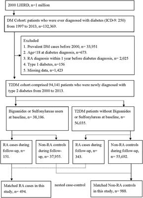 Sulfonylureas or biguanides is associated with a lower risk of rheumatoid arthritis in patients with diabetes: A nationwide cohort study